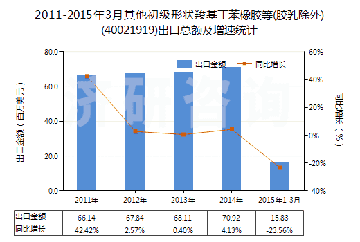 2011-2015年3月其他初級形狀羧基丁苯橡膠等(膠乳除外)(40021919)出口總額及增速統(tǒng)計
